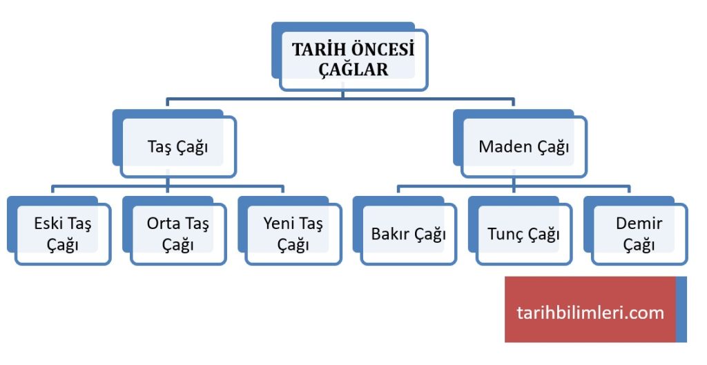 Tarih Öncesi Çağlar